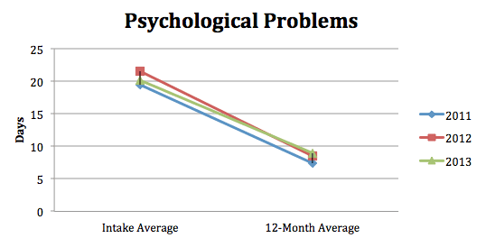 Psychological Problems