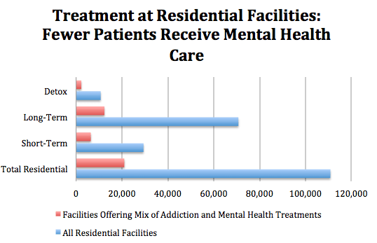 Treatment at Residential Facilities: Fewer Patients Receive Mental Health Care