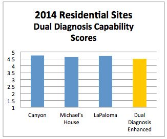 2014 Residential Sites Dual Diagnosis Capability Scores
