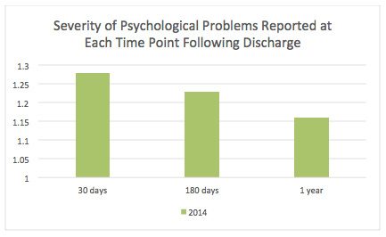 Severity of Psychological Problems Reported at Each Time Point Following Discharge